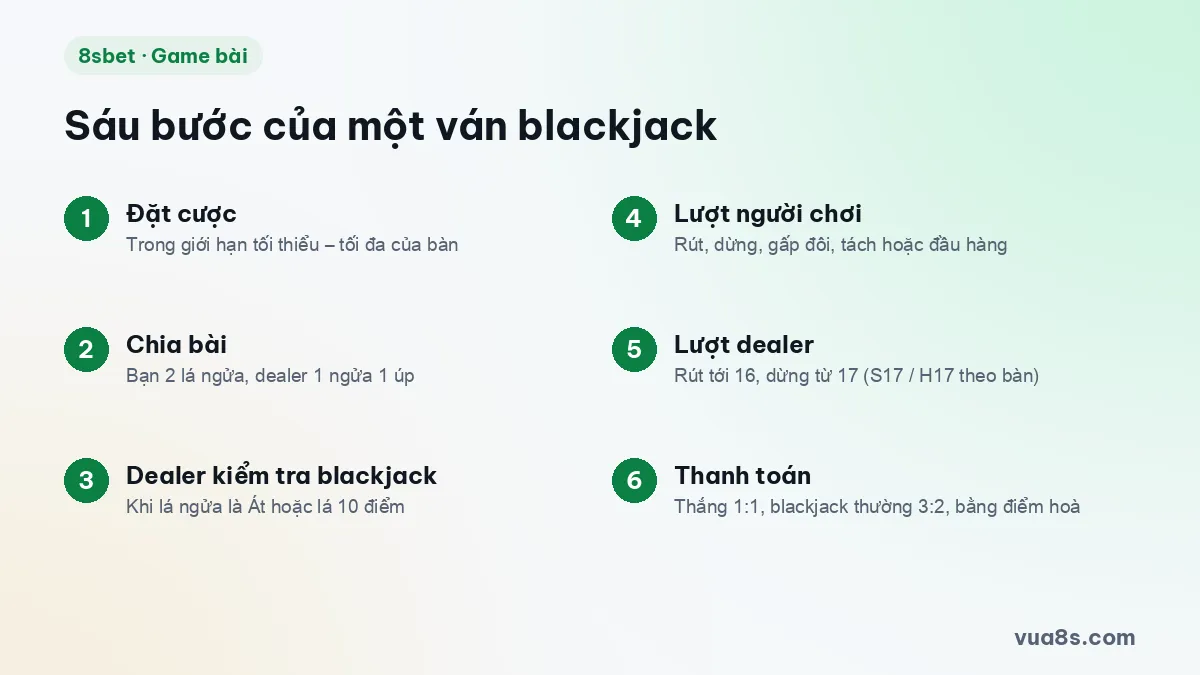 Sáu bước một ván blackjack từ đặt cược, chia bài, lượt người chơi đến thanh toán