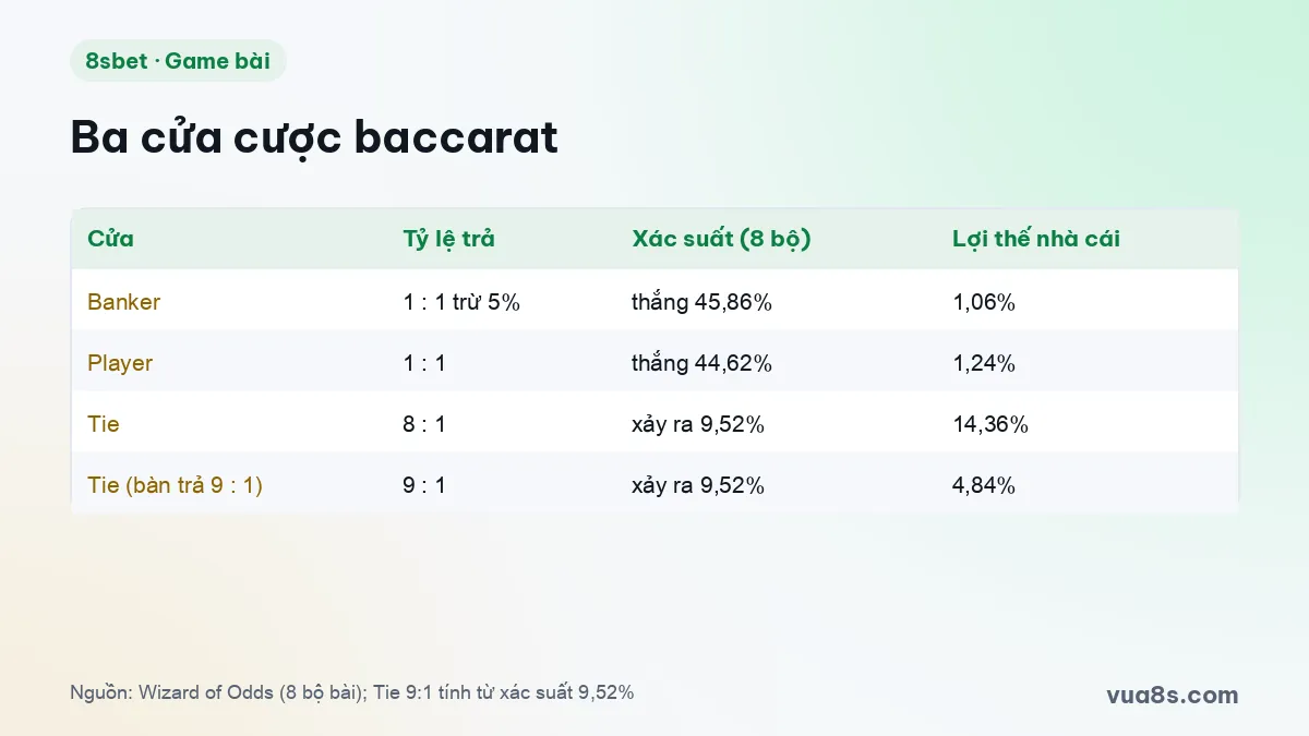 Ba cửa cược baccarat: tỷ lệ trả, xác suất và lợi thế nhà cái Banker, Player, Tie