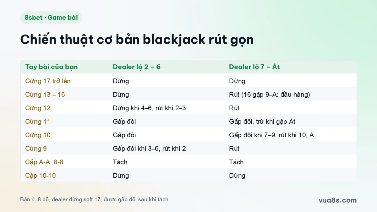 Bảng chiến thuật cơ bản blackjack rút gọn theo lá ngửa của dealer 2–6 và 7–Át