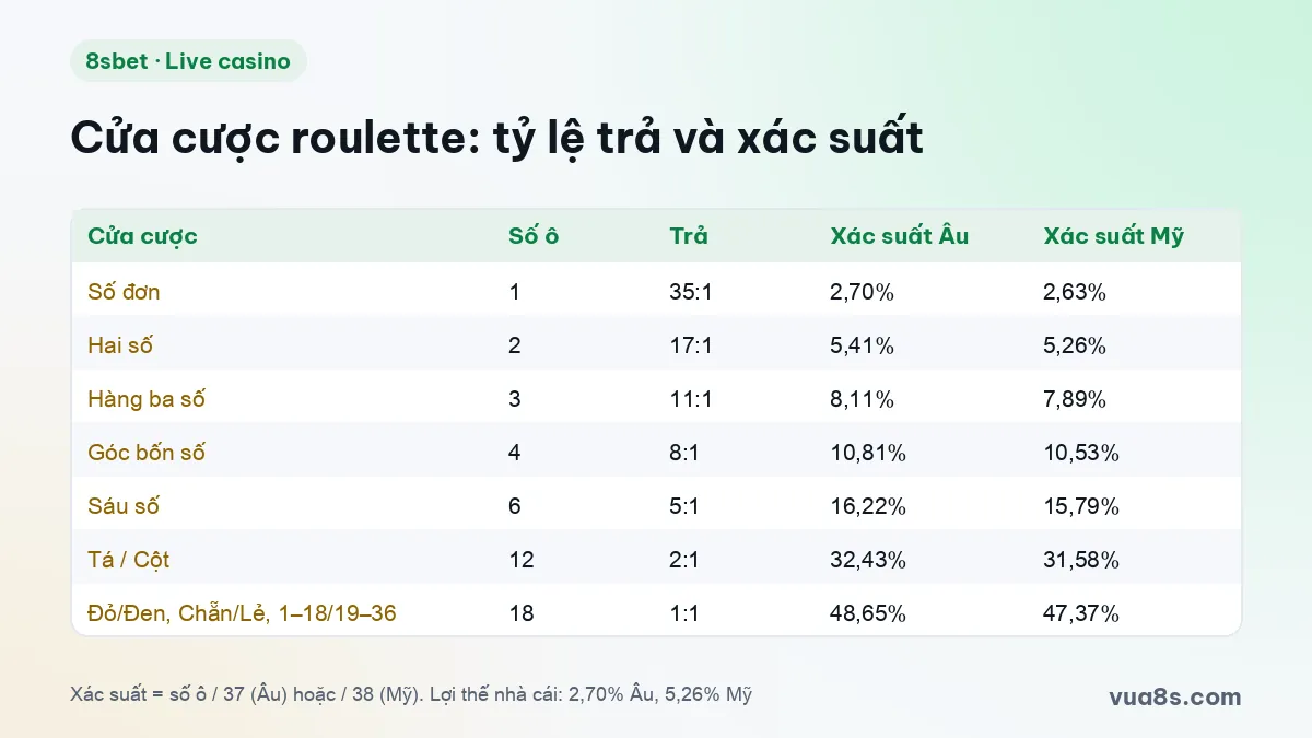 Bảng các cửa cược roulette với tỷ lệ trả và xác suất thắng ở bàn Âu và Mỹ