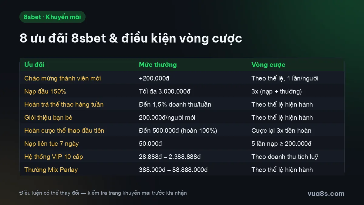 Bảng tổng hợp ưu đãi 8sbet kèm điều kiện vòng cược từng chương trình