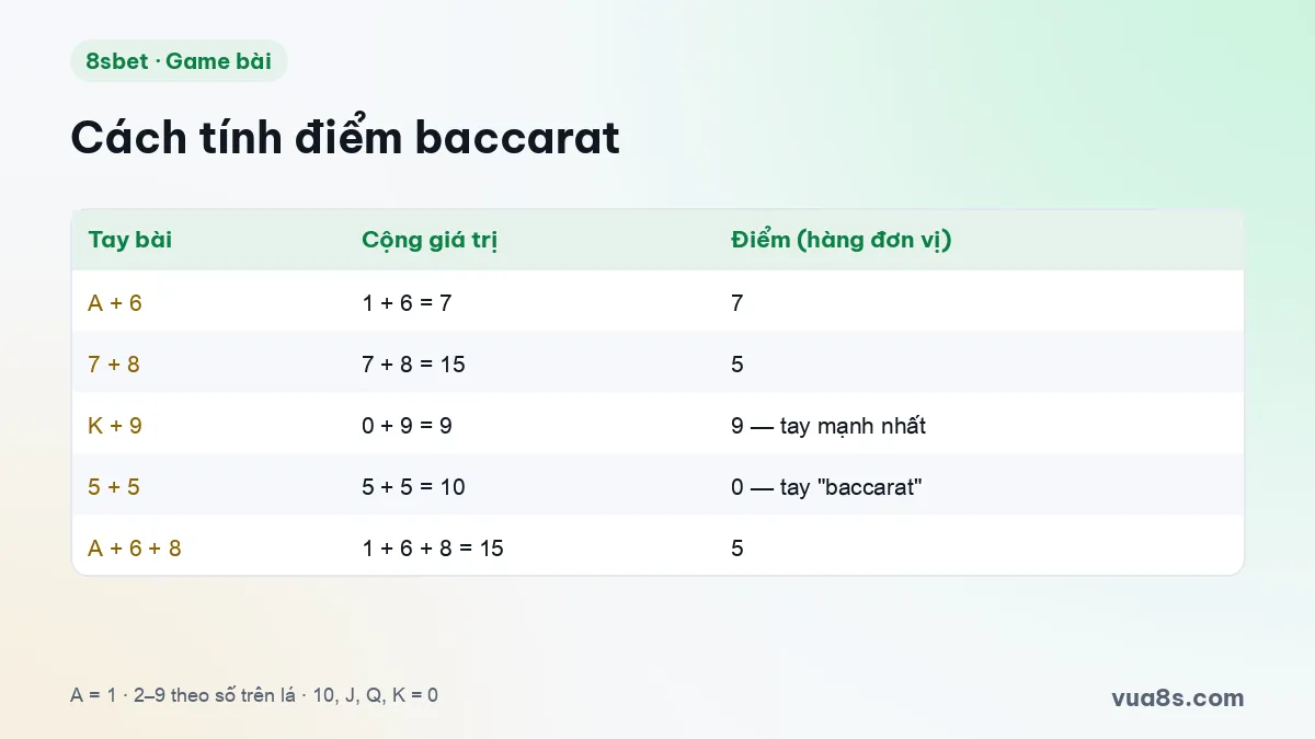 Bảng cách tính điểm baccarat: giá trị lá bài và ví dụ lấy hàng đơn vị