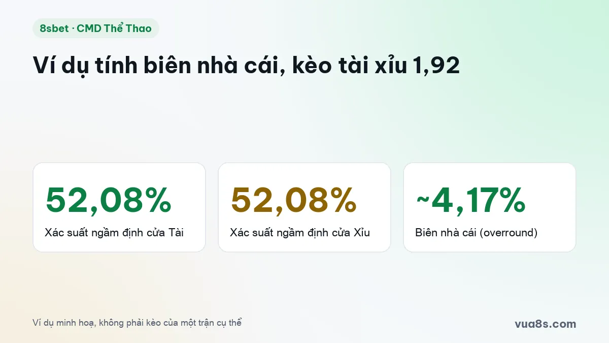 Ví dụ tính biên nhà cái kèo tài xỉu 1,92 tại sảnh CMD thể thao 8sbet