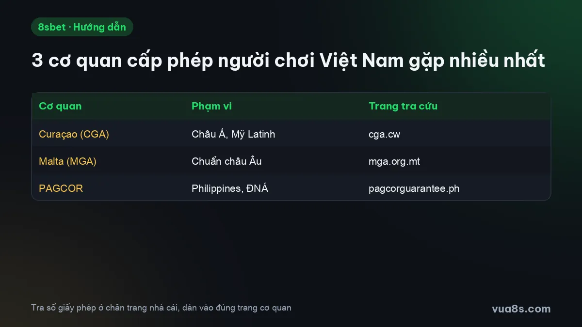 Ba cơ quan cấp phép nhà cái phổ biến: Curaçao, Malta, PAGCOR và nơi tra cứu