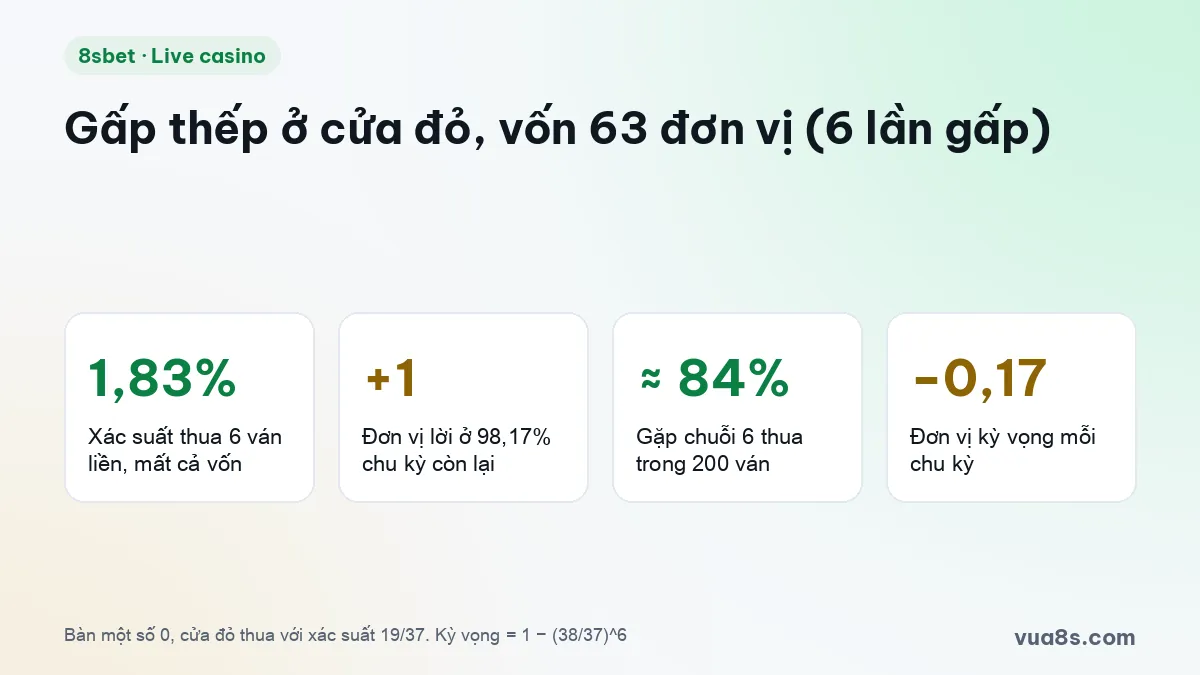 Phép tính gấp thếp martingale ở cửa đỏ roulette châu Âu với vốn 63 đơn vị