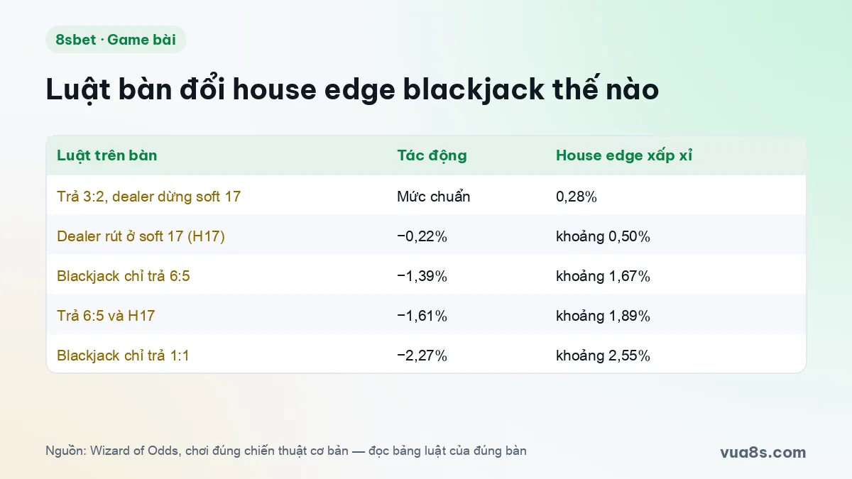 Bảng luật bàn blackjack và house edge: 3:2, 6:5, 1:1 và dealer rút soft 17