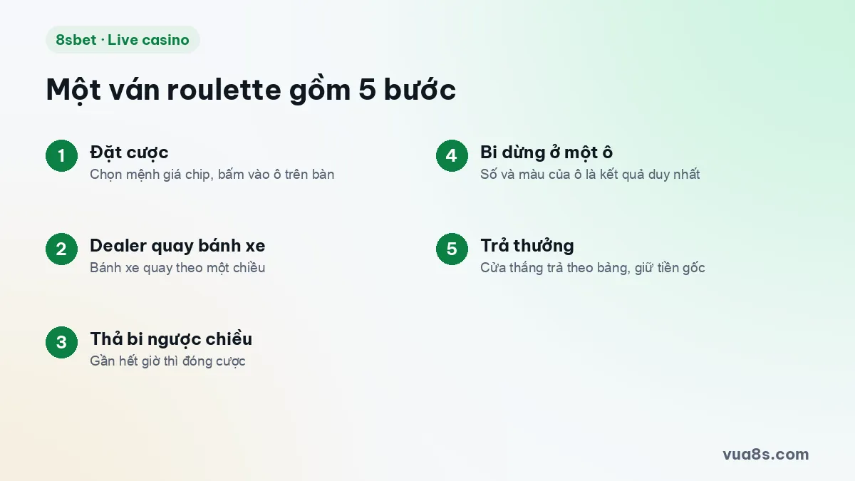 Năm bước của một ván roulette từ đặt cược tới trả thưởng