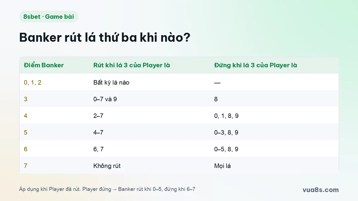 Bảng luật rút lá thứ ba của Banker theo điểm Banker và lá thứ ba của Player