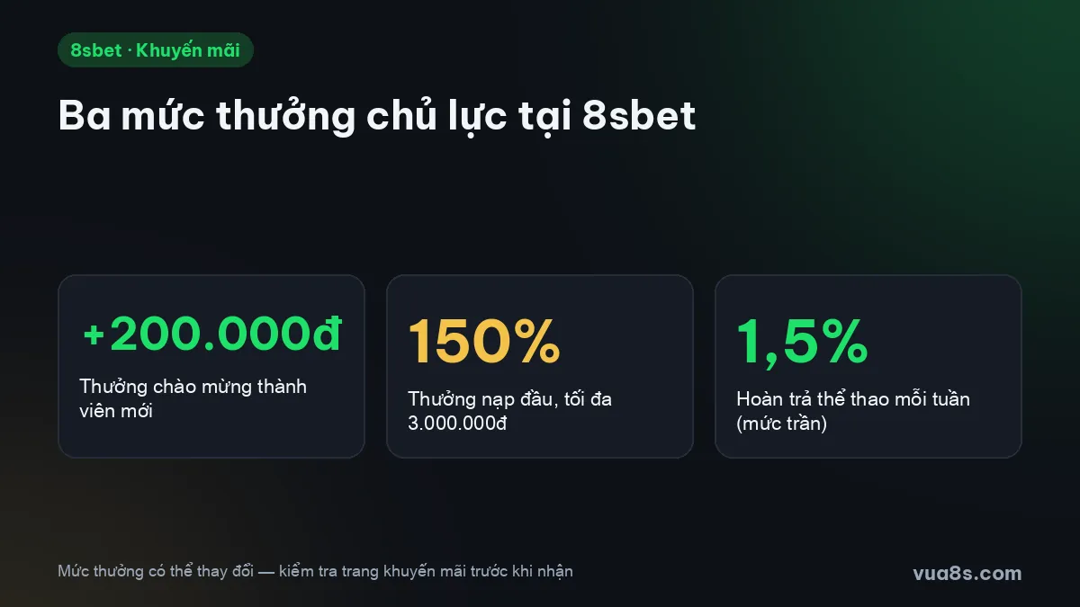 Ba mức thưởng chính của chương trình khuyến mãi 8sbet