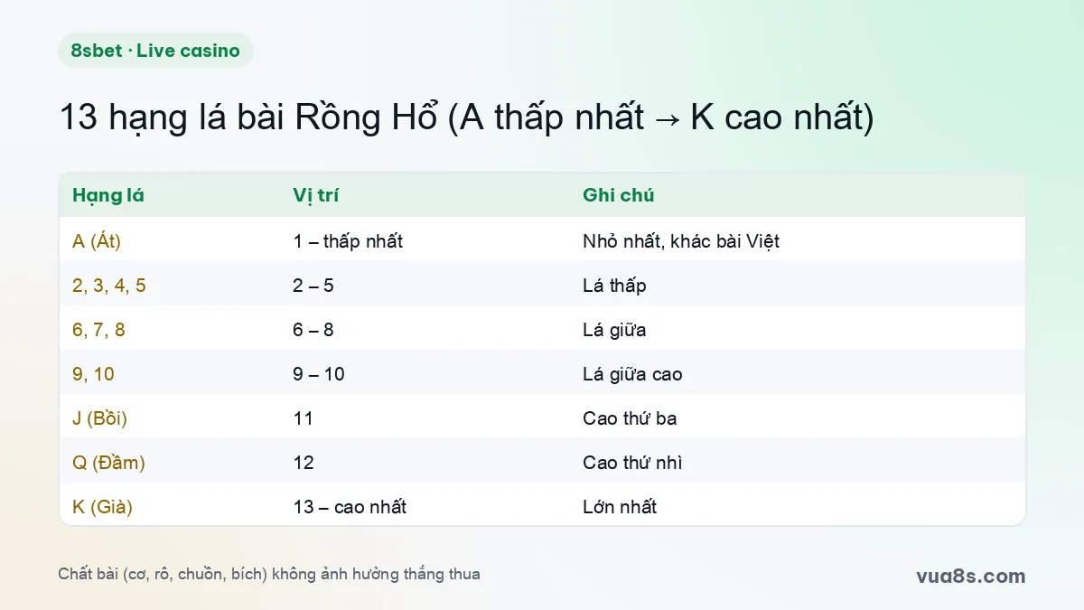 Bảng 13 hạng lá bài Rồng Hổ xếp từ A thấp nhất đến K cao nhất