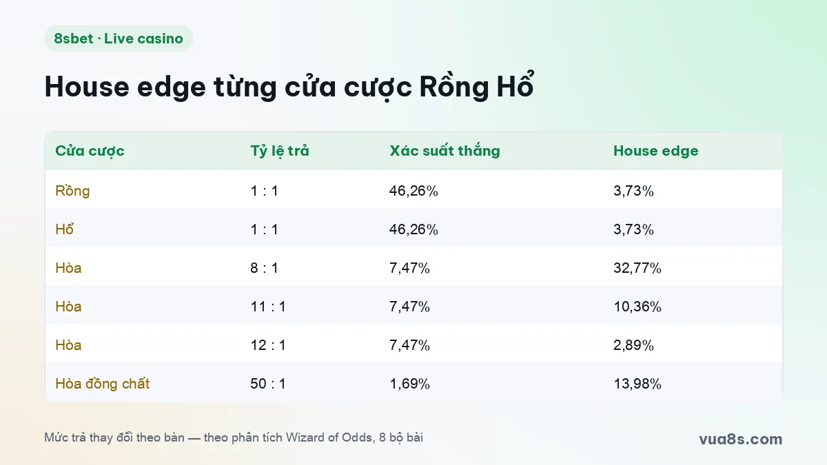Bảng house edge và xác suất thắng từng cửa cược Rồng Hổ