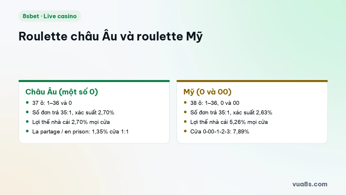 So sánh roulette châu Âu 37 ô và roulette Mỹ 38 ô về lợi thế nhà cái