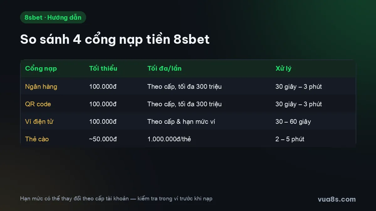 Bảng so sánh hạn mức và thời gian xử lý của 4 cổng nạp tiền 8sbet