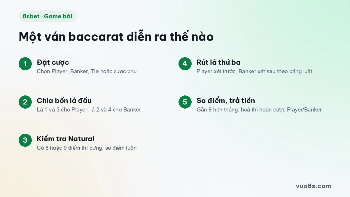 Năm bước của một ván baccarat: đặt cược, chia bài, Natural, rút lá thứ ba, so điểm