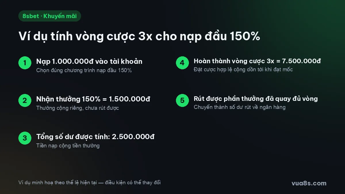 Ví dụ 5 bước tính vòng cược 3x cho thưởng nạp đầu 150% tại 8sbet