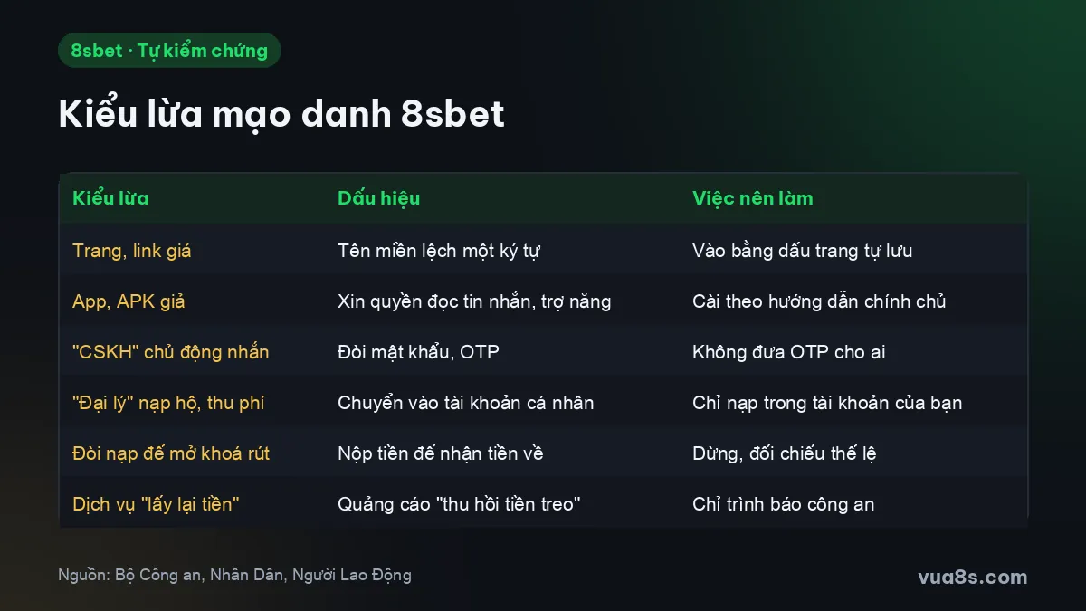 Bảng sáu kiểu lừa mạo danh 8sbet: link giả, app giả, CSKH giả, đại lý nạp hộ, đòi phí mở khoá, lấy lại tiền