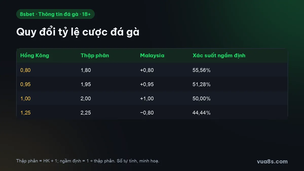Bảng quy đổi tỷ lệ cược đá gà giữa Hồng Kông, thập phân, Malaysia và xác suất ngầm định