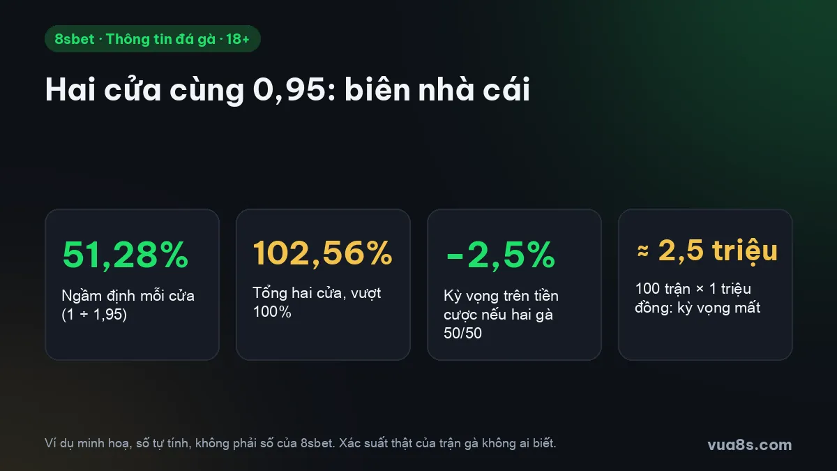 Biên nhà cái đá gà hai cửa cùng 0,95: mỗi cửa 51,28%, tổng 102,56%, kỳ vọng mất 2,5% tiền cược