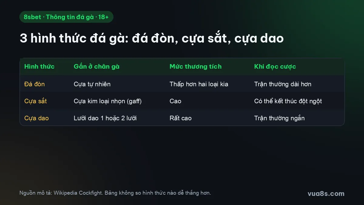 Bảng so sánh ba hình thức đá gà: đá đòn, cựa sắt, cựa dao theo vật gắn ở chân gà và mức thương tích