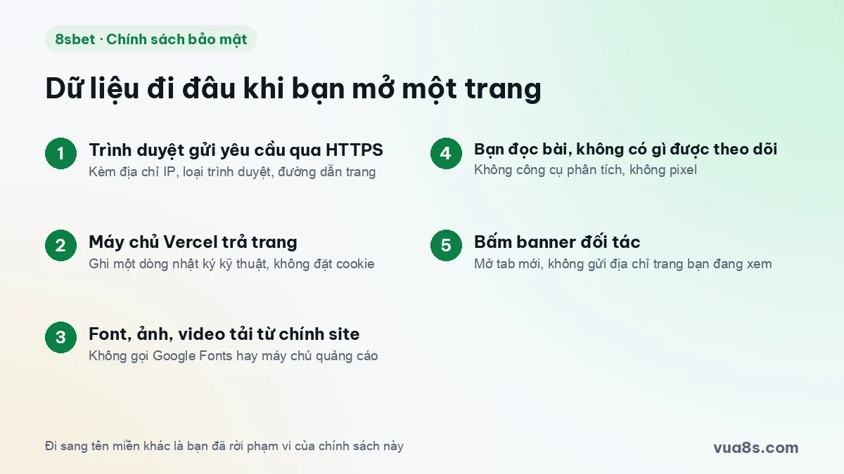 Năm bước dữ liệu đi qua khi bạn mở một trang vua8s.com và khi bấm banner đối tác