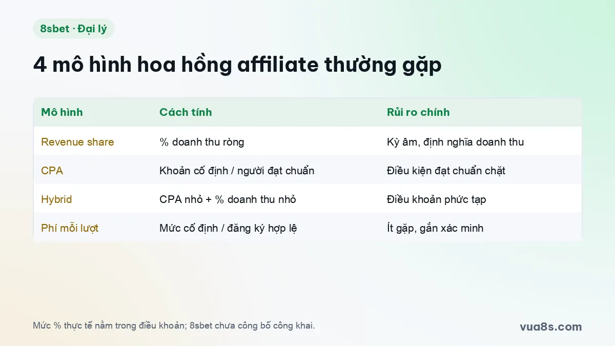 Bảng so sánh bốn mô hình hoa hồng đại lý nhà cái: revenue share, CPA, hybrid và phí cố định mỗi lượt