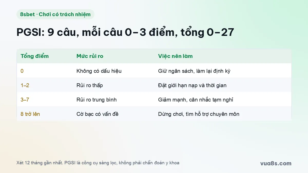 Thang điểm PGSI 9 câu từ 0 đến 27 với bốn ngưỡng rủi ro cờ bạc và việc nên làm ở mỗi ngưỡng