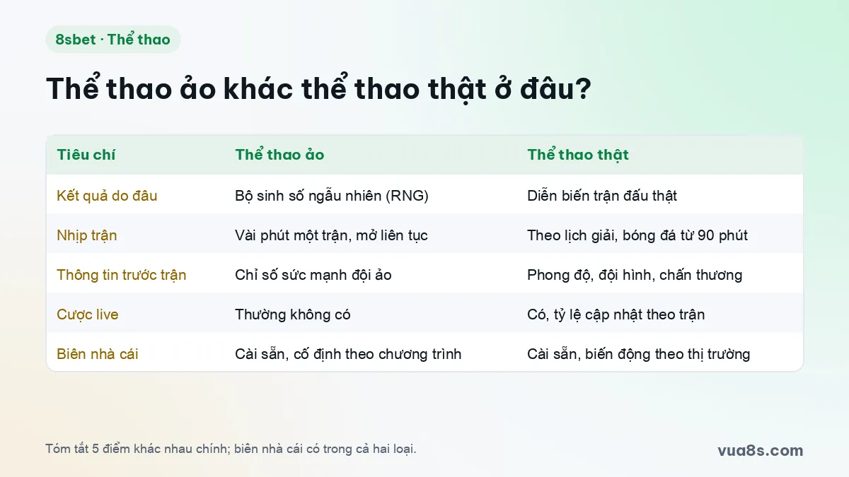 Bảng so sánh thể thao ảo và thể thao thật theo 5 tiêu chí: kết quả, nhịp trận, thông tin, cược live, biên nhà cái