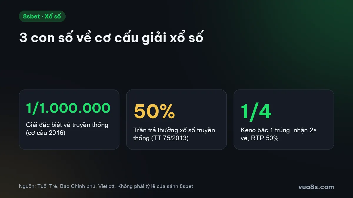 Xổ số kiến thiết: giải đặc biệt 1/1.000.000, trần trả thưởng 50%, keno bậc 1 xác suất 1/4