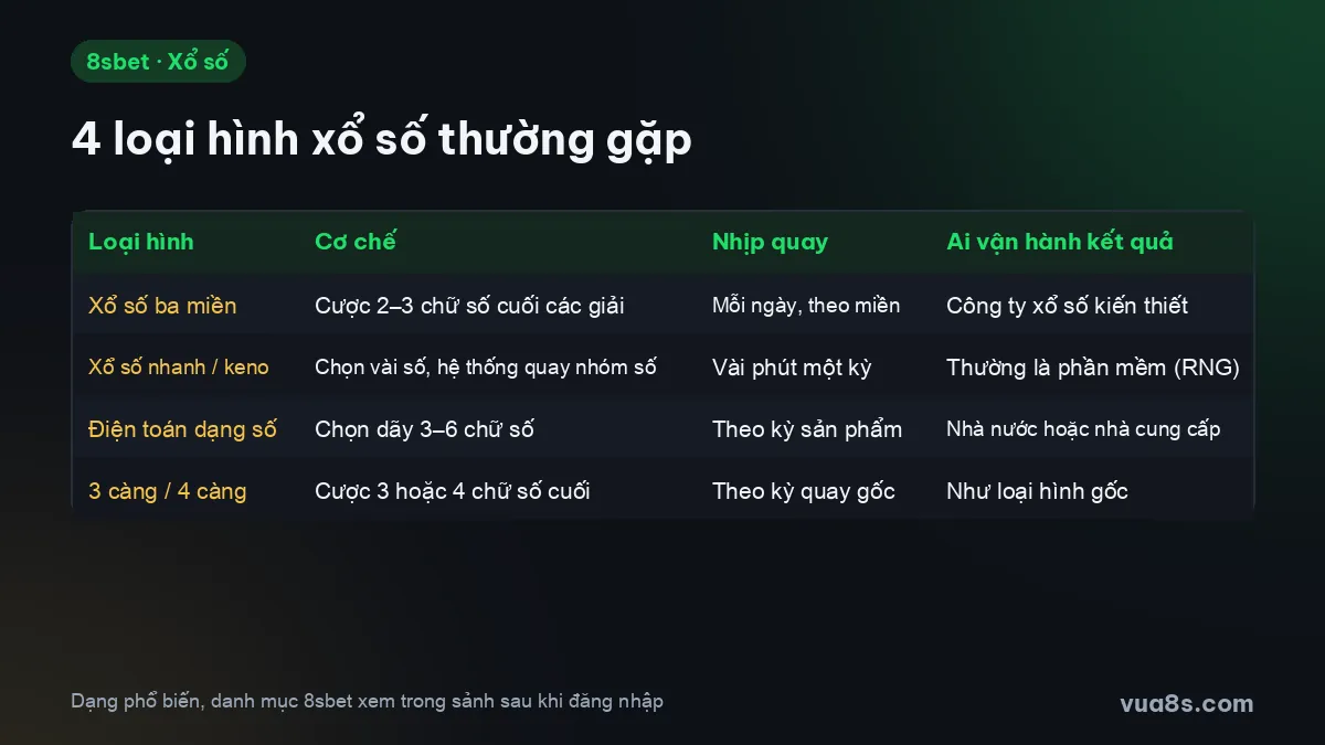 4 loại hình xổ số thường gặp trong sảnh: ba miền, keno, điện toán dạng số, 3 càng 4 càng