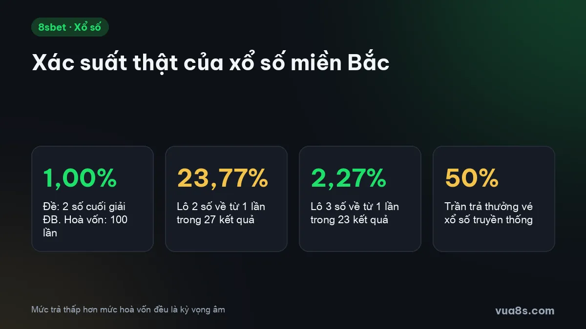 Xác suất xổ số miền Bắc: đề 1%, lô 2 số 23,77%, lô 3 số 2,27%, trần trả thưởng vé 50%