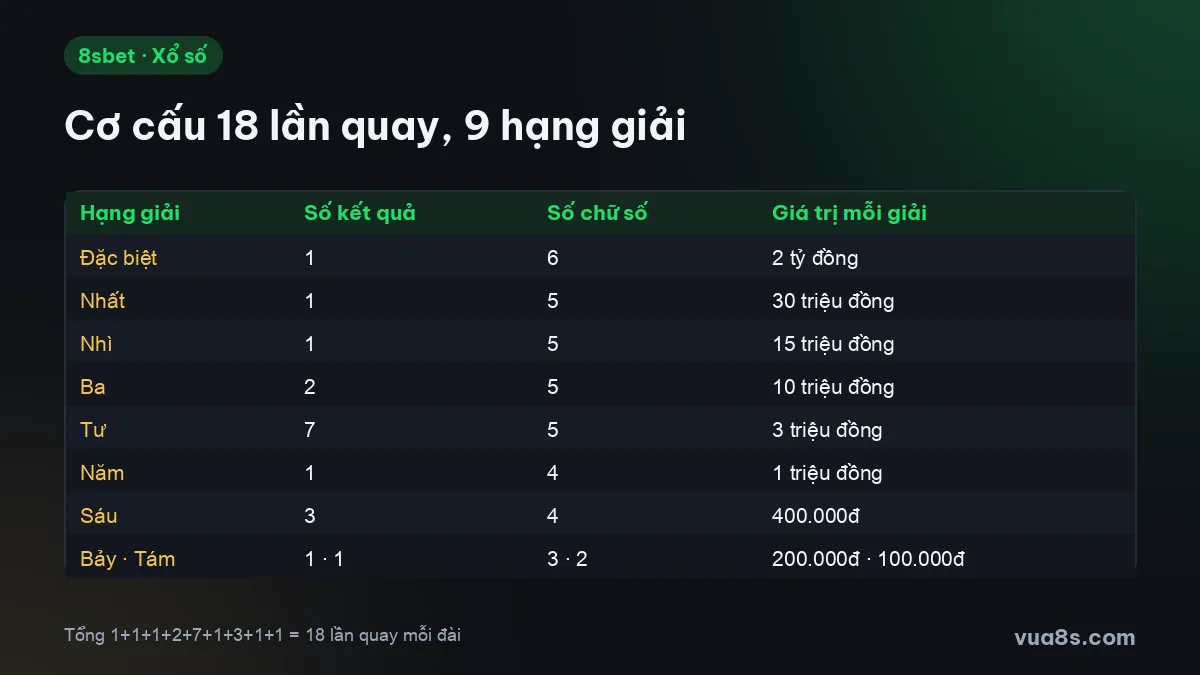 Cơ cấu 18 lần quay xổ số miền Nam: 9 hạng giải, số kết quả, số chữ số và giá trị giải