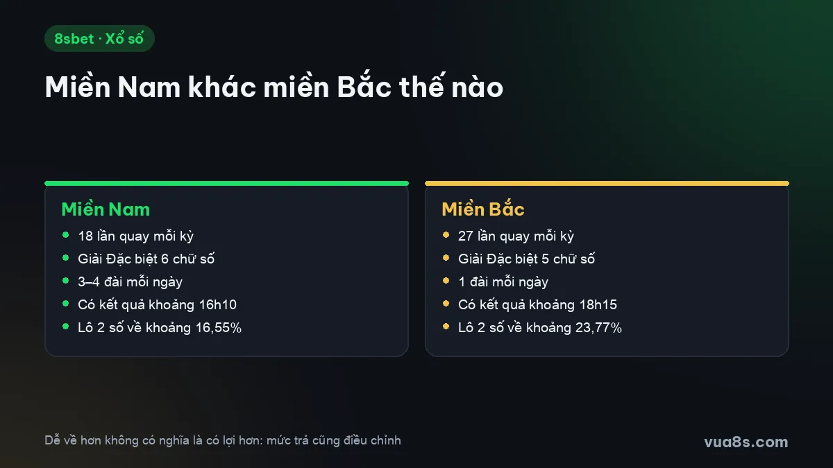 So sánh xổ số miền Nam và miền Bắc: số lần quay, chữ số giải Đặc biệt, số đài, giờ và lô 2 số