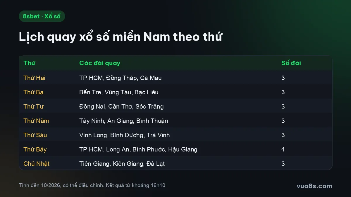 Lịch quay xổ số miền Nam theo thứ: các đài mỗi ngày, thứ Bảy 4 đài, kết quả từ khoảng 16h10