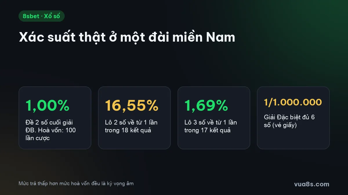 Xác suất xổ số miền Nam: đề 2 số 1%, lô 2 số 16,55%, lô 3 số 1,69%, giải Đặc biệt 1/1.000.000